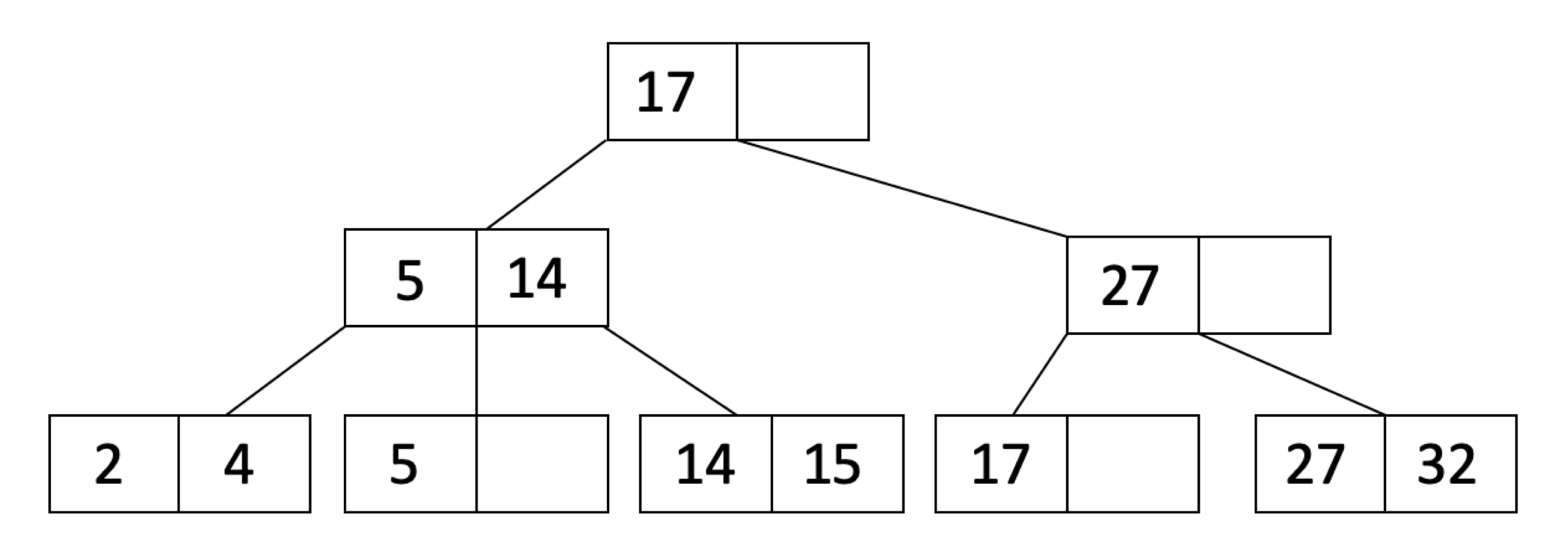 B+ tree example